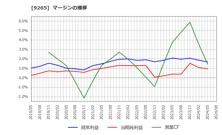 9265 ヤマシタヘルスケアホールディングス(株): マージンの推移