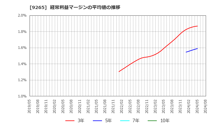 9265 ヤマシタヘルスケアホールディングス(株): 経常利益マージンの平均値の推移