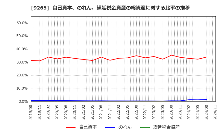 9265 ヤマシタヘルスケアホールディングス(株): 自己資本、のれん、繰延税金資産の総資産に対する比率の推移