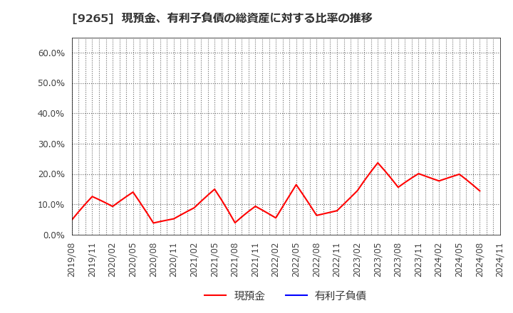 9265 ヤマシタヘルスケアホールディングス(株): 現預金、有利子負債の総資産に対する比率の推移