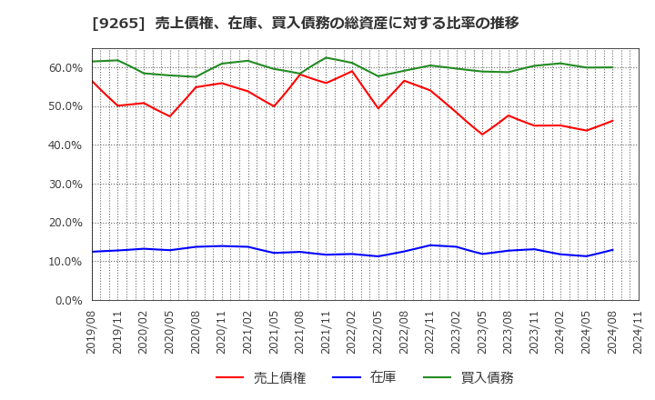 9265 ヤマシタヘルスケアホールディングス(株): 売上債権、在庫、買入債務の総資産に対する比率の推移