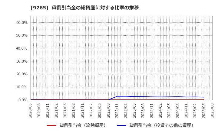 9265 ヤマシタヘルスケアホールディングス(株): 貸倒引当金の総資産に対する比率の推移
