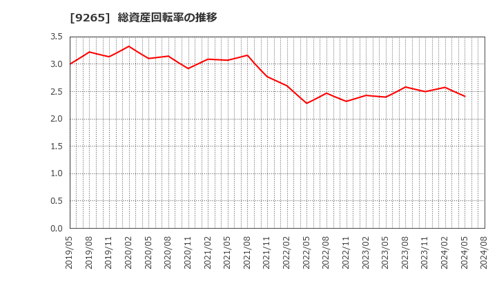 9265 ヤマシタヘルスケアホールディングス(株): 総資産回転率の推移