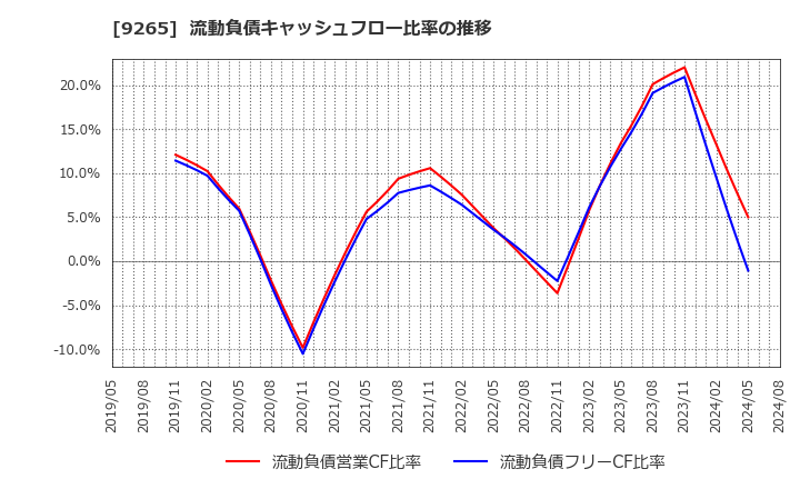 9265 ヤマシタヘルスケアホールディングス(株): 流動負債キャッシュフロー比率の推移
