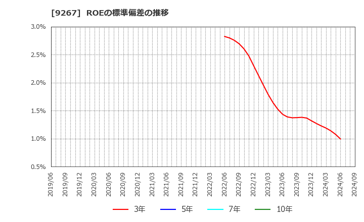 9267 Ｇｅｎｋｙ　ＤｒｕｇＳｔｏｒｅｓ(株): ROEの標準偏差の推移