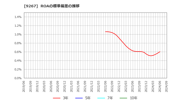 9267 Ｇｅｎｋｙ　ＤｒｕｇＳｔｏｒｅｓ(株): ROAの標準偏差の推移