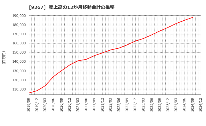 9267 Ｇｅｎｋｙ　ＤｒｕｇＳｔｏｒｅｓ(株): 売上高の12か月移動合計の推移