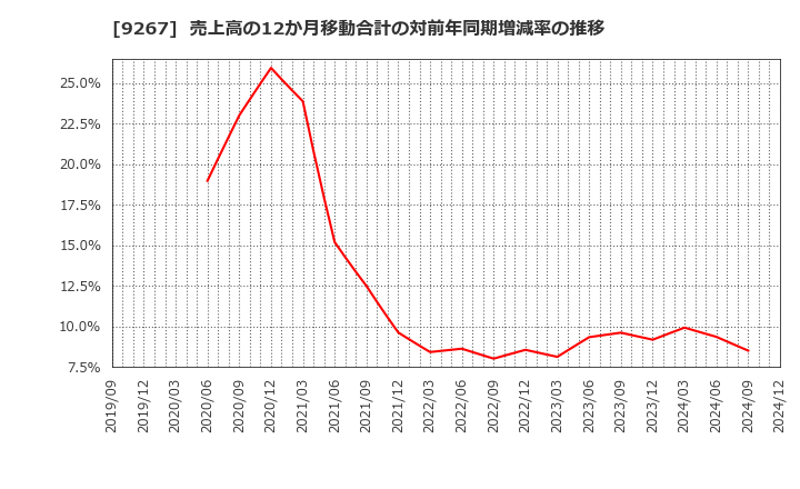 9267 Ｇｅｎｋｙ　ＤｒｕｇＳｔｏｒｅｓ(株): 売上高の12か月移動合計の対前年同期増減率の推移