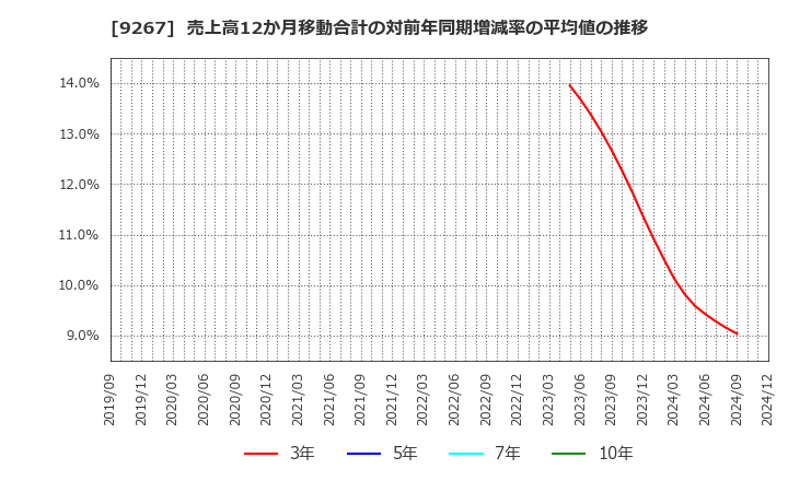 9267 Ｇｅｎｋｙ　ＤｒｕｇＳｔｏｒｅｓ(株): 売上高12か月移動合計の対前年同期増減率の平均値の推移