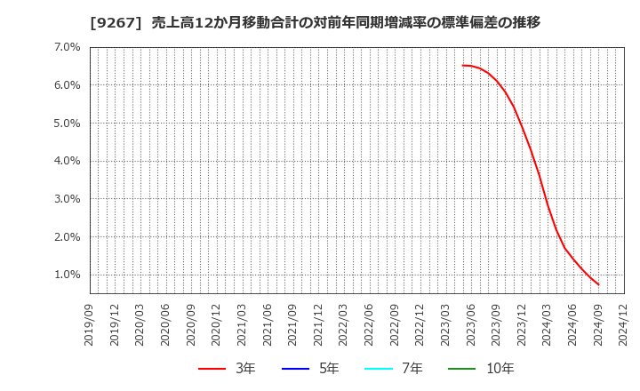 9267 Ｇｅｎｋｙ　ＤｒｕｇＳｔｏｒｅｓ(株): 売上高12か月移動合計の対前年同期増減率の標準偏差の推移