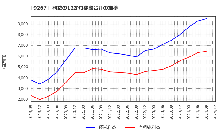 9267 Ｇｅｎｋｙ　ＤｒｕｇＳｔｏｒｅｓ(株): 利益の12か月移動合計の推移