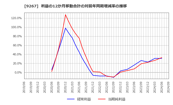 9267 Ｇｅｎｋｙ　ＤｒｕｇＳｔｏｒｅｓ(株): 利益の12か月移動合計の対前年同期増減率の推移