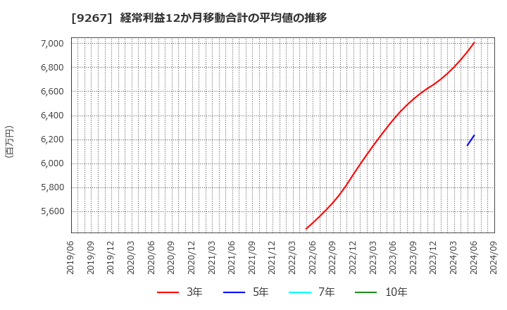 9267 Ｇｅｎｋｙ　ＤｒｕｇＳｔｏｒｅｓ(株): 経常利益12か月移動合計の平均値の推移