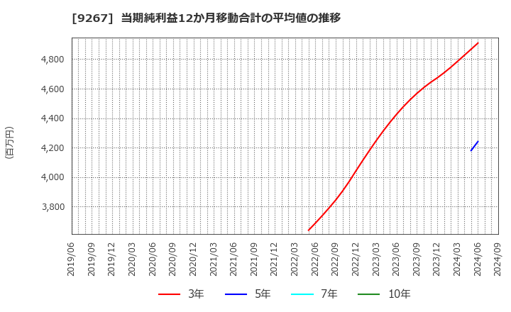 9267 Ｇｅｎｋｙ　ＤｒｕｇＳｔｏｒｅｓ(株): 当期純利益12か月移動合計の平均値の推移