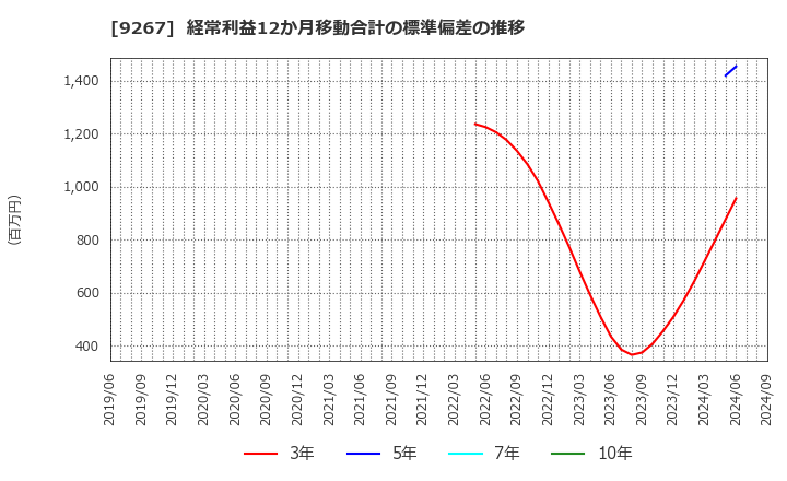 9267 Ｇｅｎｋｙ　ＤｒｕｇＳｔｏｒｅｓ(株): 経常利益12か月移動合計の標準偏差の推移