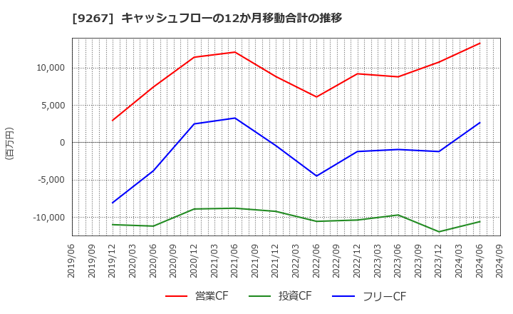 9267 Ｇｅｎｋｙ　ＤｒｕｇＳｔｏｒｅｓ(株): キャッシュフローの12か月移動合計の推移