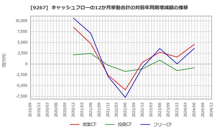 9267 Ｇｅｎｋｙ　ＤｒｕｇＳｔｏｒｅｓ(株): キャッシュフローの12か月移動合計の対前年同期増減額の推移