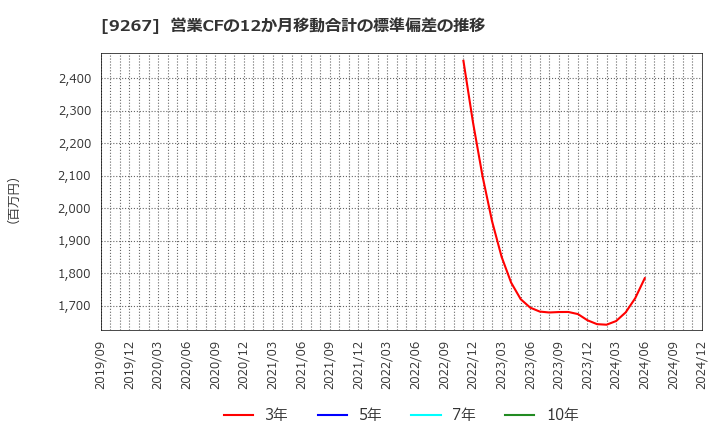 9267 Ｇｅｎｋｙ　ＤｒｕｇＳｔｏｒｅｓ(株): 営業CFの12か月移動合計の標準偏差の推移