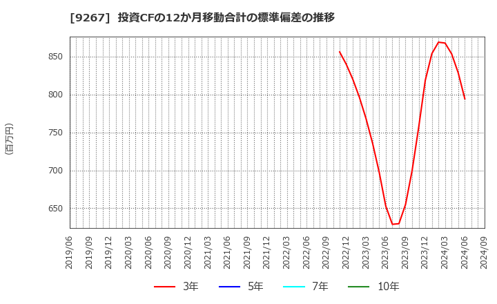 9267 Ｇｅｎｋｙ　ＤｒｕｇＳｔｏｒｅｓ(株): 投資CFの12か月移動合計の標準偏差の推移