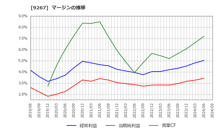 9267 Ｇｅｎｋｙ　ＤｒｕｇＳｔｏｒｅｓ(株): マージンの推移