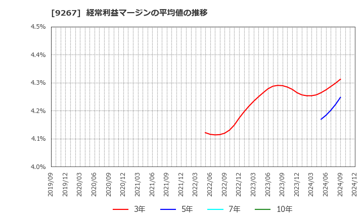 9267 Ｇｅｎｋｙ　ＤｒｕｇＳｔｏｒｅｓ(株): 経常利益マージンの平均値の推移