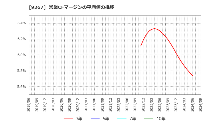 9267 Ｇｅｎｋｙ　ＤｒｕｇＳｔｏｒｅｓ(株): 営業CFマージンの平均値の推移