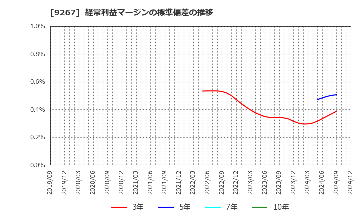 9267 Ｇｅｎｋｙ　ＤｒｕｇＳｔｏｒｅｓ(株): 経常利益マージンの標準偏差の推移