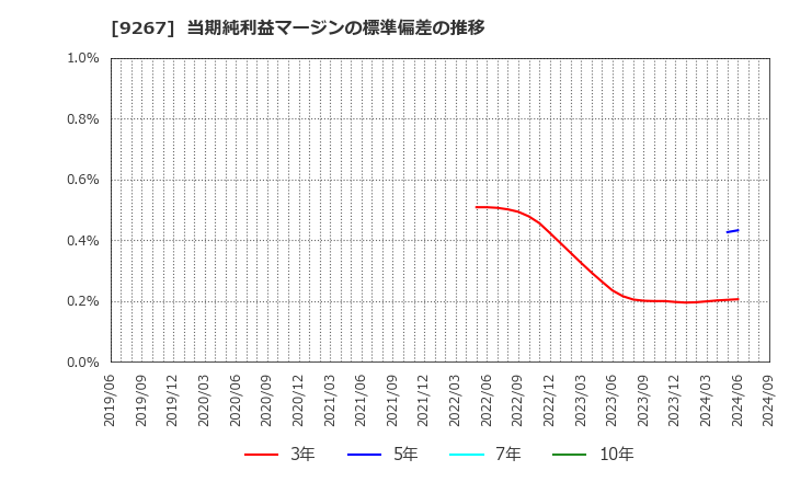 9267 Ｇｅｎｋｙ　ＤｒｕｇＳｔｏｒｅｓ(株): 当期純利益マージンの標準偏差の推移