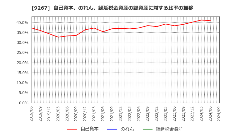 9267 Ｇｅｎｋｙ　ＤｒｕｇＳｔｏｒｅｓ(株): 自己資本、のれん、繰延税金資産の総資産に対する比率の推移