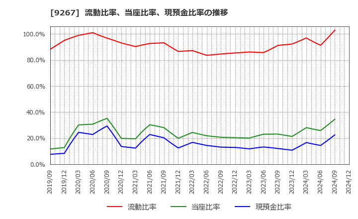 9267 Ｇｅｎｋｙ　ＤｒｕｇＳｔｏｒｅｓ(株): 流動比率、当座比率、現預金比率の推移