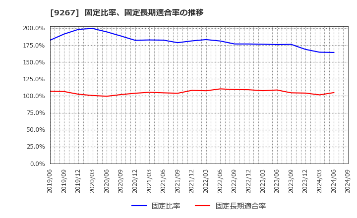 9267 Ｇｅｎｋｙ　ＤｒｕｇＳｔｏｒｅｓ(株): 固定比率、固定長期適合率の推移