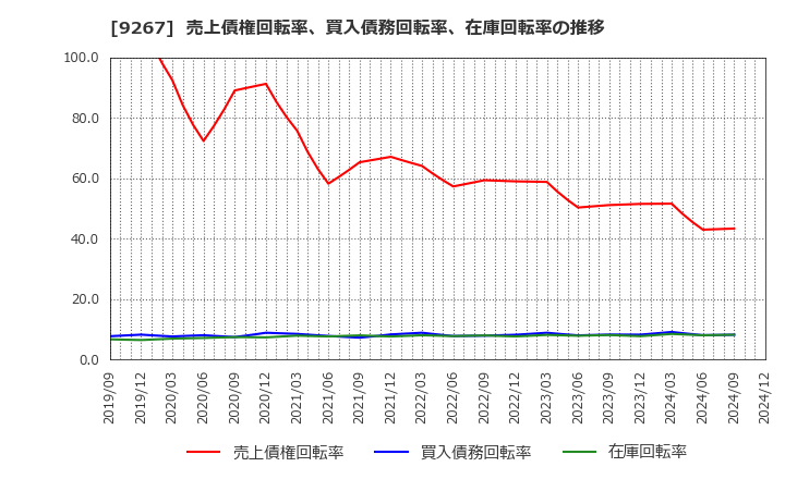 9267 Ｇｅｎｋｙ　ＤｒｕｇＳｔｏｒｅｓ(株): 売上債権回転率、買入債務回転率、在庫回転率の推移