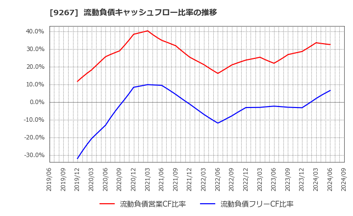 9267 Ｇｅｎｋｙ　ＤｒｕｇＳｔｏｒｅｓ(株): 流動負債キャッシュフロー比率の推移