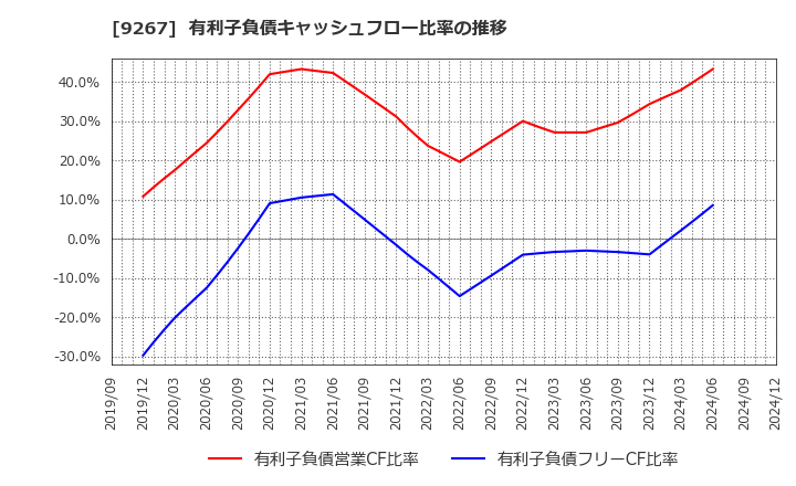 9267 Ｇｅｎｋｙ　ＤｒｕｇＳｔｏｒｅｓ(株): 有利子負債キャッシュフロー比率の推移