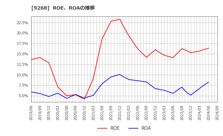 9268 (株)オプティマスグループ: ROE、ROAの推移