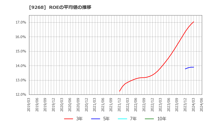 9268 (株)オプティマスグループ: ROEの平均値の推移