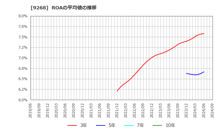 9268 (株)オプティマスグループ: ROAの平均値の推移