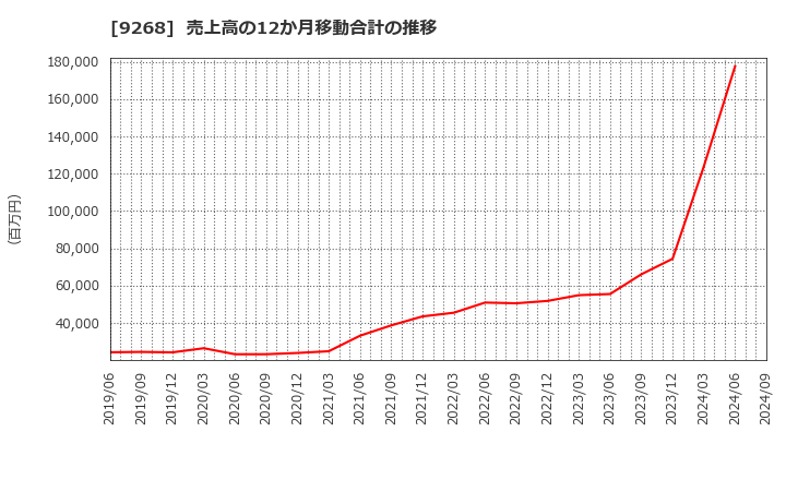 9268 (株)オプティマスグループ: 売上高の12か月移動合計の推移