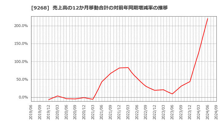 9268 (株)オプティマスグループ: 売上高の12か月移動合計の対前年同期増減率の推移