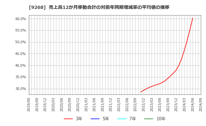 9268 (株)オプティマスグループ: 売上高12か月移動合計の対前年同期増減率の平均値の推移