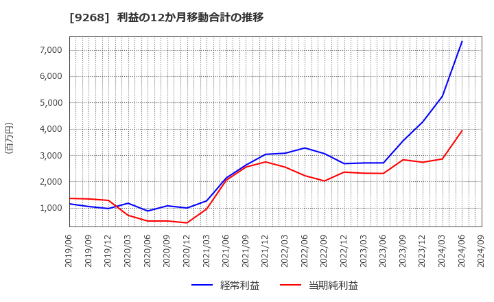 9268 (株)オプティマスグループ: 利益の12か月移動合計の推移