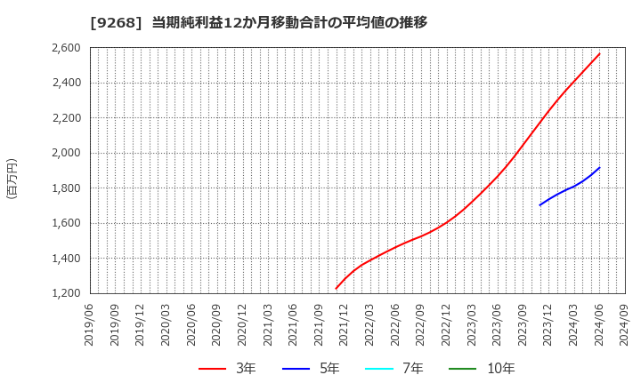 9268 (株)オプティマスグループ: 当期純利益12か月移動合計の平均値の推移