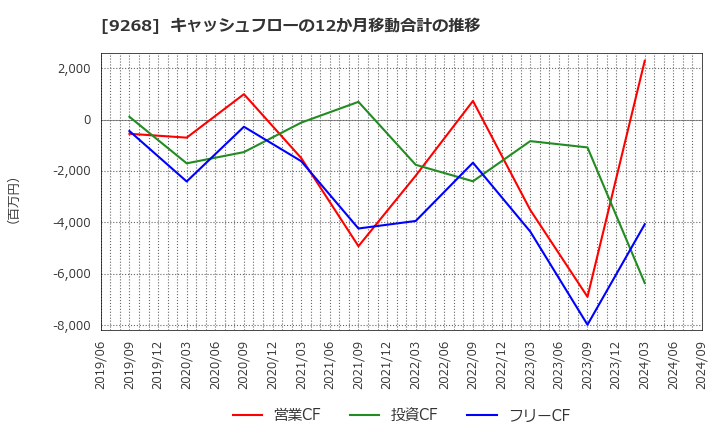 9268 (株)オプティマスグループ: キャッシュフローの12か月移動合計の推移
