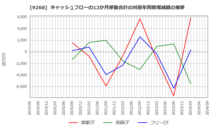 9268 (株)オプティマスグループ: キャッシュフローの12か月移動合計の対前年同期増減額の推移