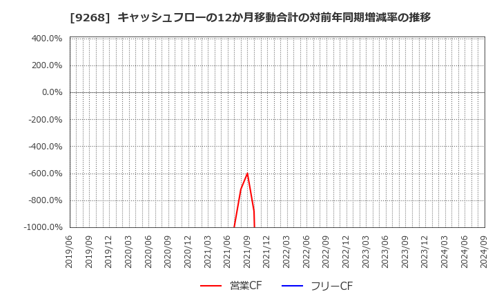 9268 (株)オプティマスグループ: キャッシュフローの12か月移動合計の対前年同期増減率の推移