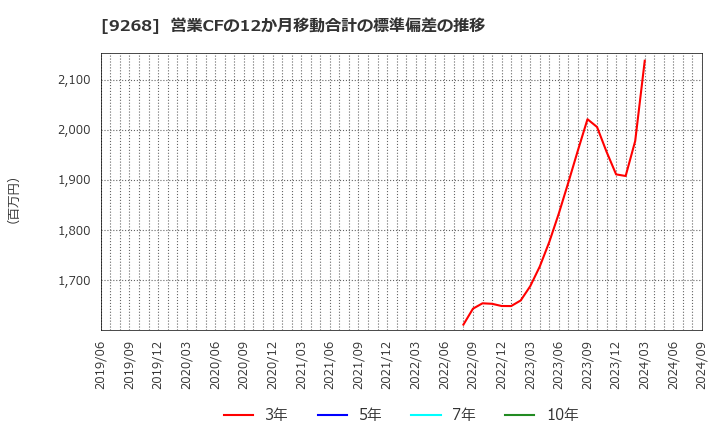 9268 (株)オプティマスグループ: 営業CFの12か月移動合計の標準偏差の推移