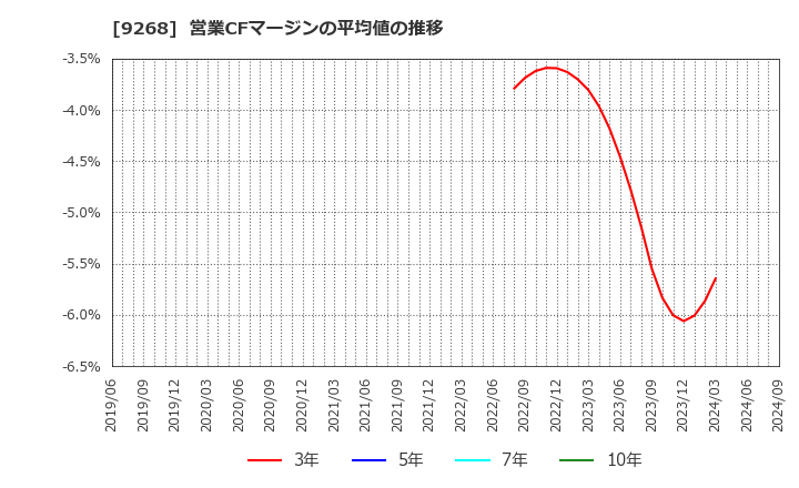 9268 (株)オプティマスグループ: 営業CFマージンの平均値の推移