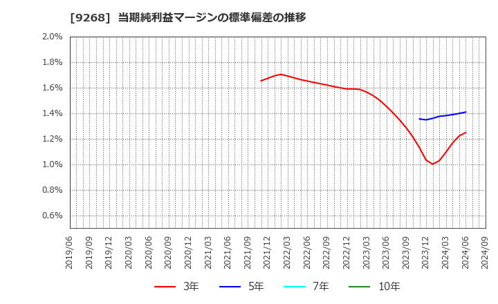 9268 (株)オプティマスグループ: 当期純利益マージンの標準偏差の推移