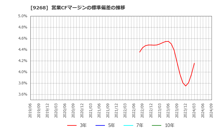 9268 (株)オプティマスグループ: 営業CFマージンの標準偏差の推移