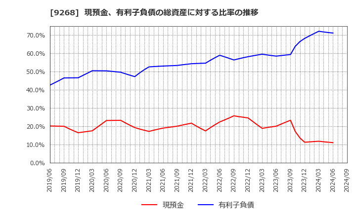 9268 (株)オプティマスグループ: 現預金、有利子負債の総資産に対する比率の推移